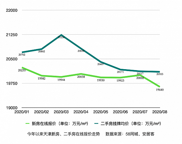 天津房价最新动态全面解读