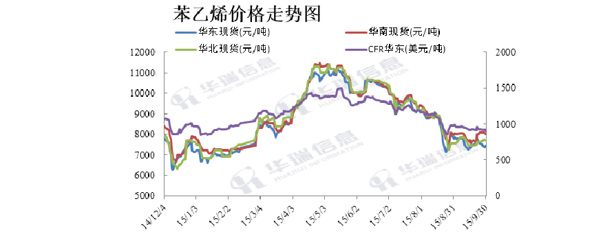 苯乙烯价格最新走势解析